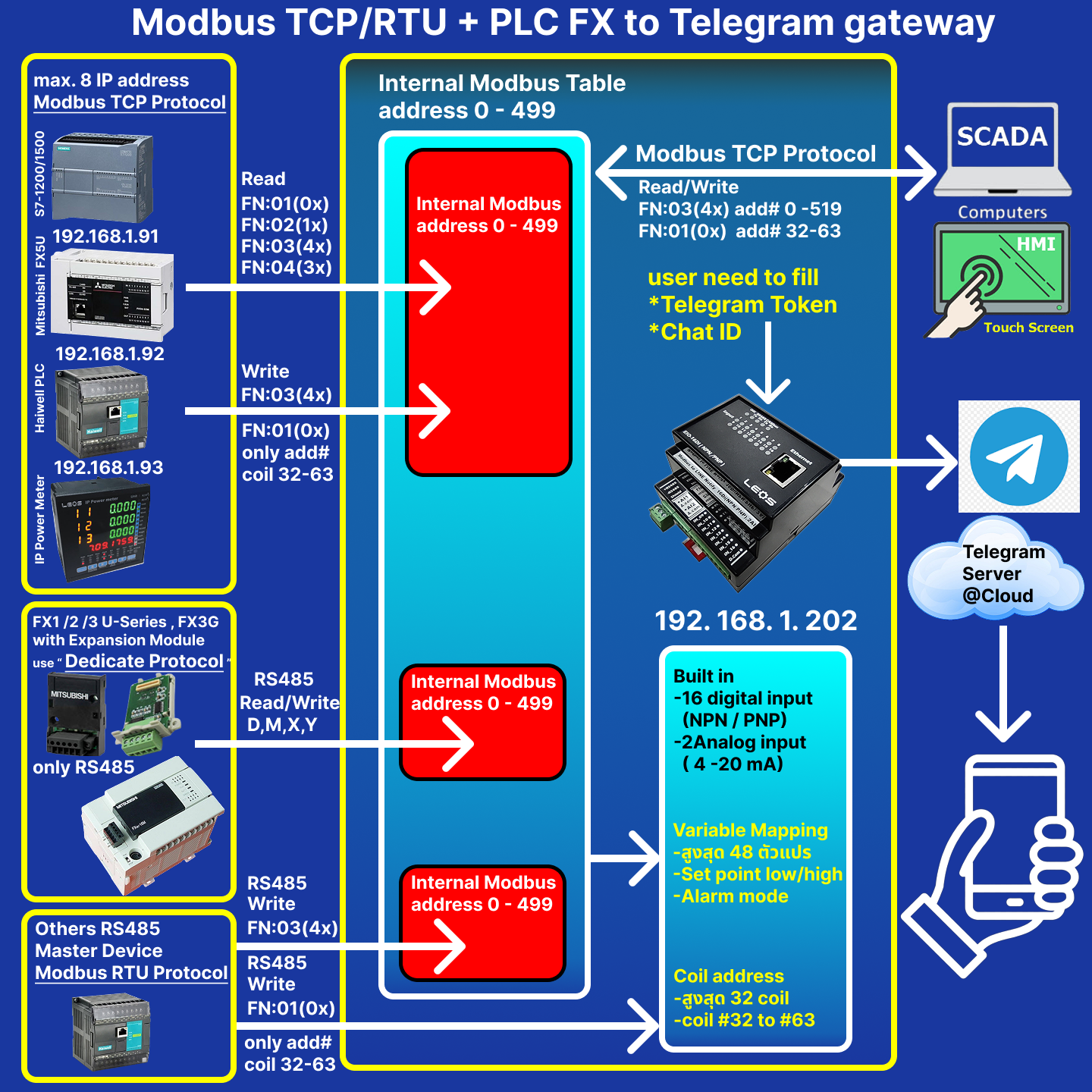 Modbus to Telegram Notify Gateway – LEOS METER